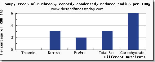 chart to show highest thiamin in thiamine in mushroom soup per 100g